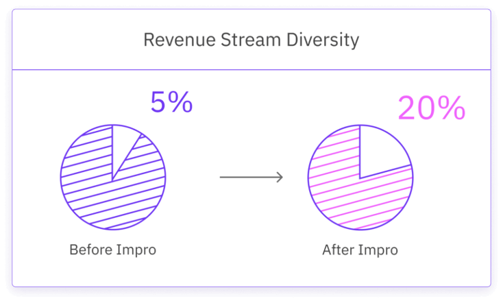A chart illustrating the diversity of revenue streams for MarkiTech, as presented in a case study by ImproAI