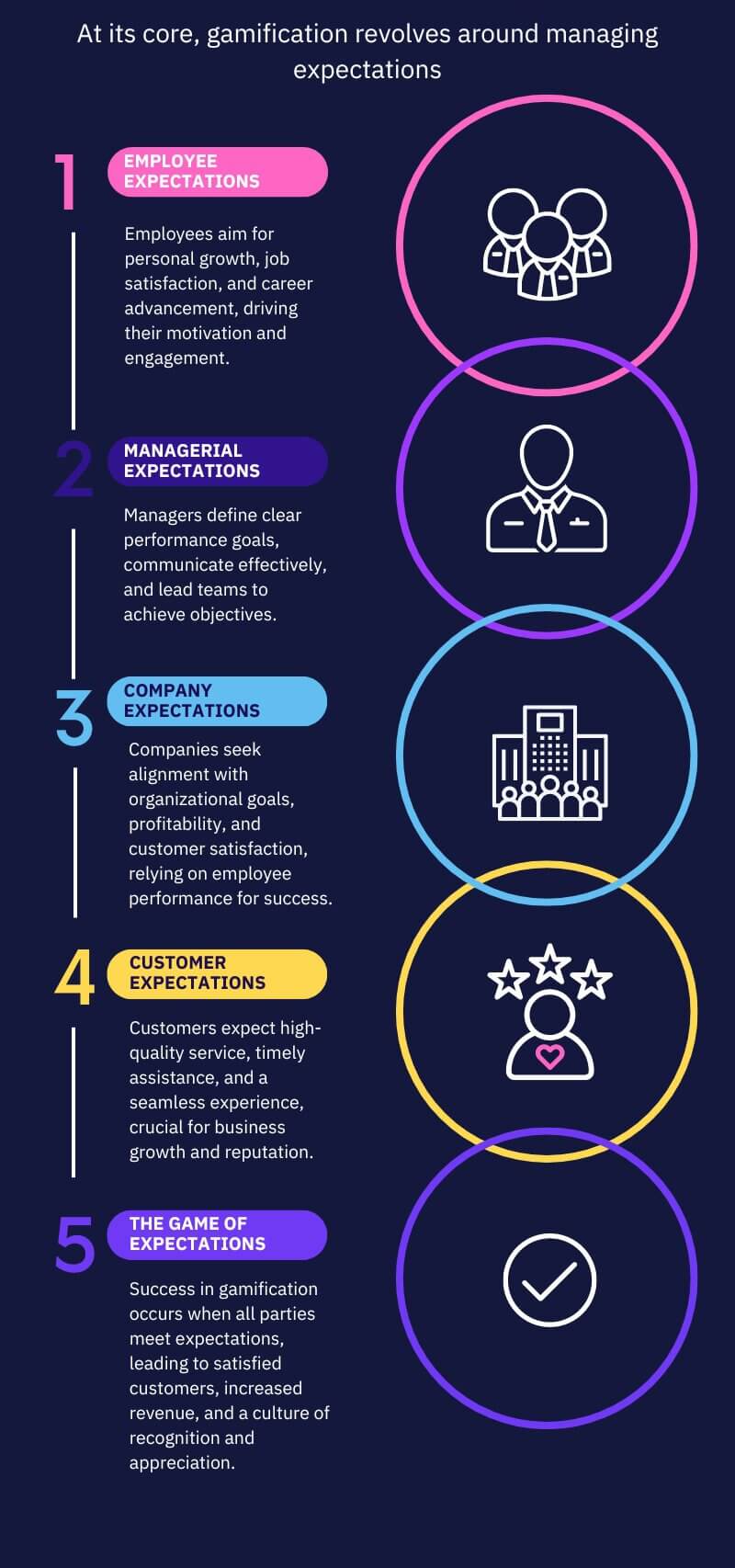 Infographic of gamification and how it relates to expectations