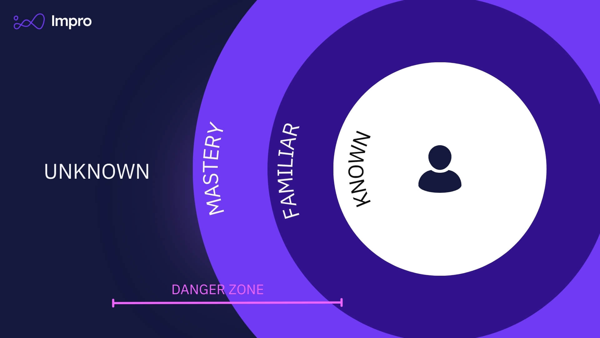 "A creative visualization of the Circle of Competence, featuring four layers: the innermost layer labeled 'KNOWN' representing core competencies, the middle layer labeled 'FAMILIAR' indicating areas with some knowledge, the outer layer labeled 'MASTERY' symbolizing potential for growth, and the outermost area labeled 'UNKNOWN' representing vast areas beyond current expertise. Question marks indicate the transition zone between FAMILIAR and UNKNOWN, highlighting the danger of overconfidence.