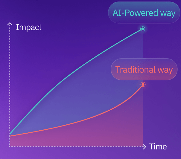 This graph shows a comparison between AI vs Traditional Way of Decision making